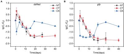 Enhancing control of multidrug-resistant plasmid and its host community with a prolonged thermophilic phase during <mark class="highlighted">composting</mark>